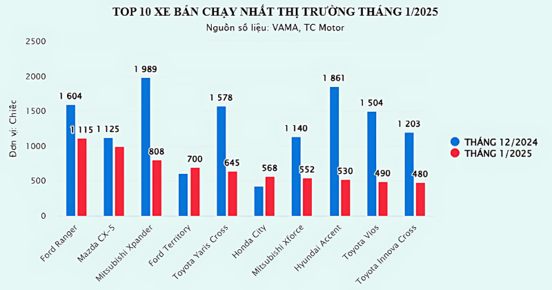Top xe bán chạy tháng 01/2025 Top xe bán chạy tháng 01/2025
