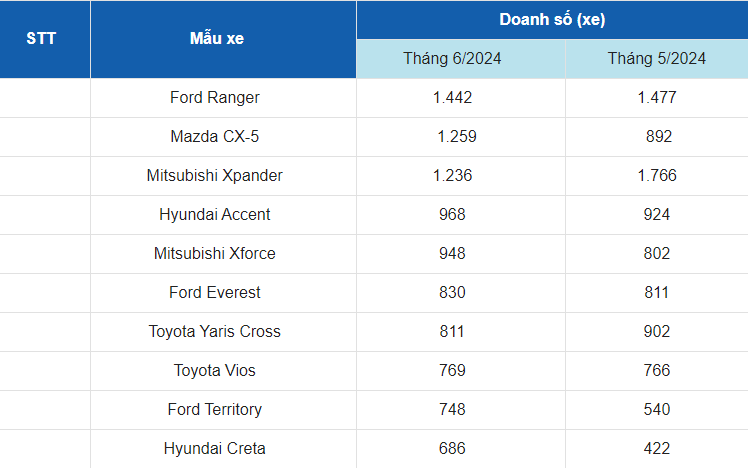 Doanh số Top 10 xe bán chạy nhất thị trường Doanh số Top 10 xe bán chạy nhất thị trường