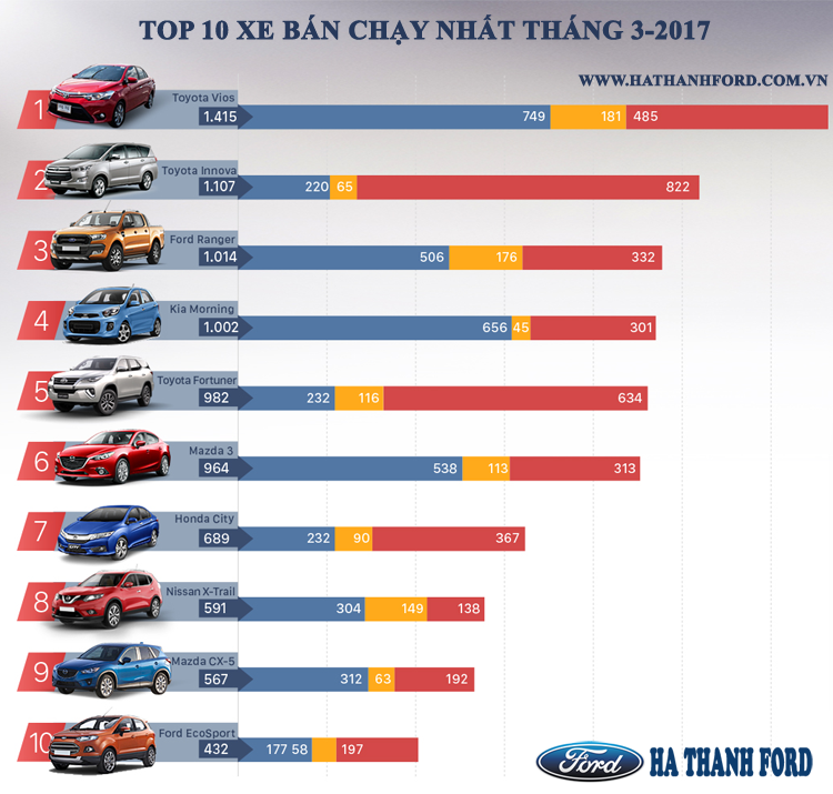 top-10-xe-ban-chay-nhat-thang-3-2017
