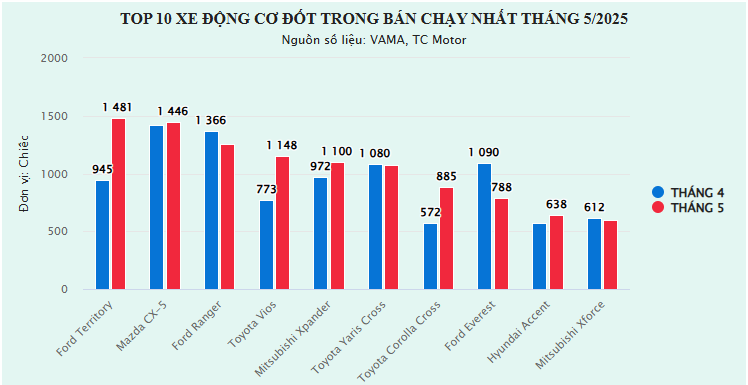 Ford lot top 10 xe động cơ đốt trong bán chạy nhất tháng 5 năm 2025 Ford lot top 10 xe động cơ đốt trong bán chạy nhất tháng 5 năm 2025