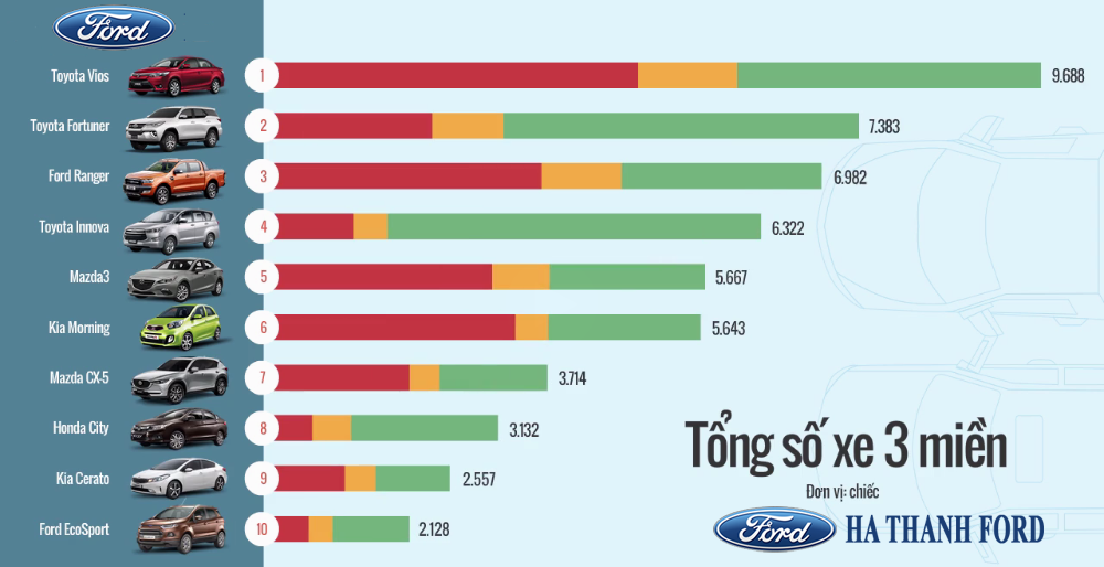 Top 10 xe bán chạy nhất 6 tháng đầu năm 2017 tại Việt Nam
